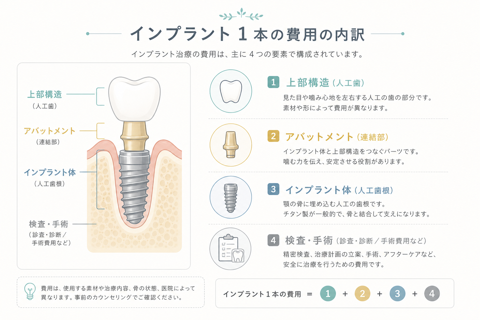 インプラント1本の費用の内訳（インプラント体・アバットメント・上部構造・検査/手術）を示した図